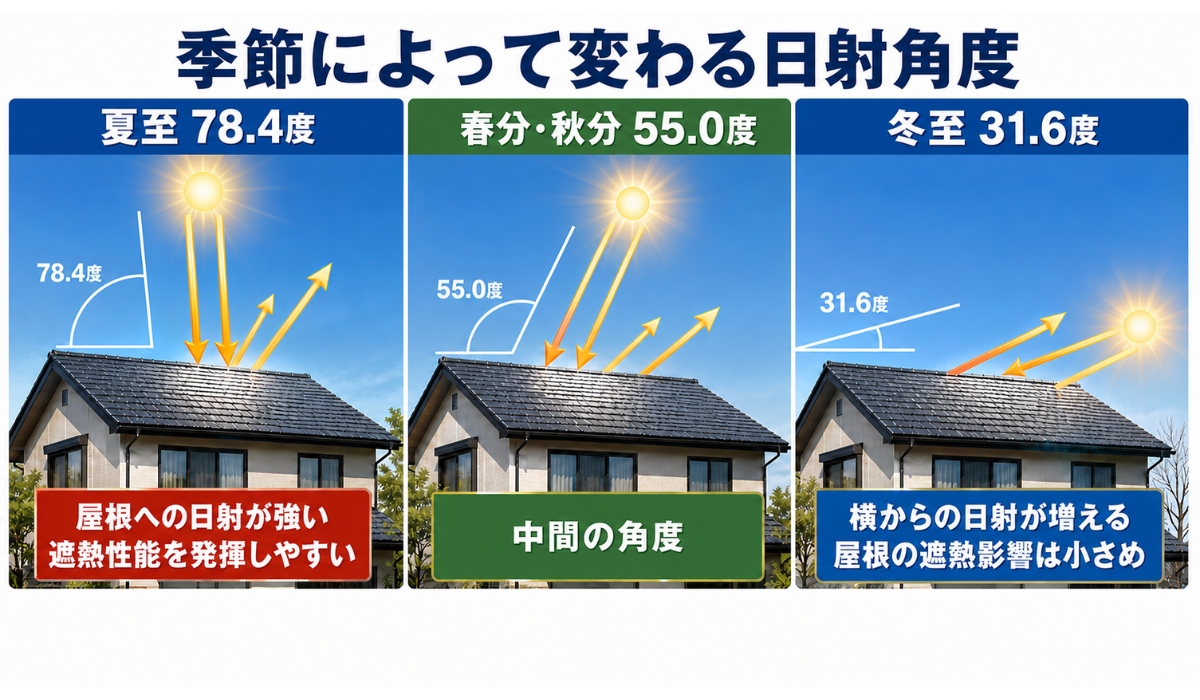 柏市　外壁屋根塗装工事のシャイン　遮熱塗装　季節によって日射角度が変わることでの効果の出方の説明