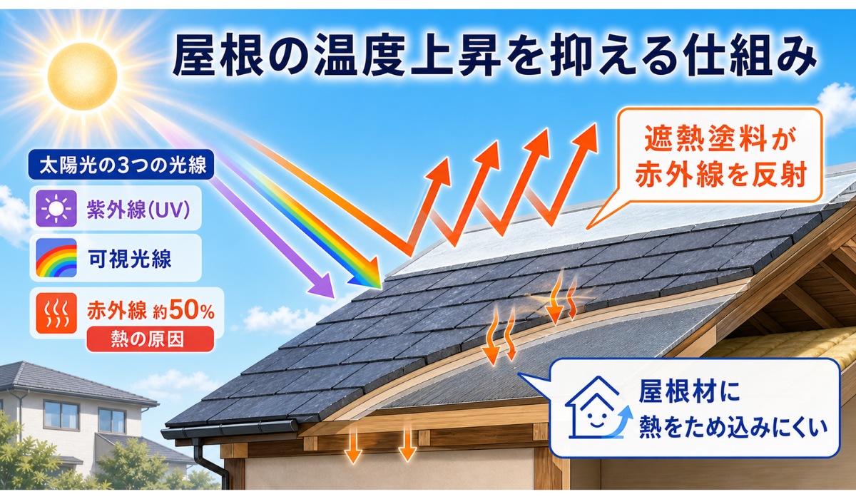 柏市　外壁屋根塗装工事のシャイン　遮熱塗装　屋根の温度上昇を抑える仕組みの説明