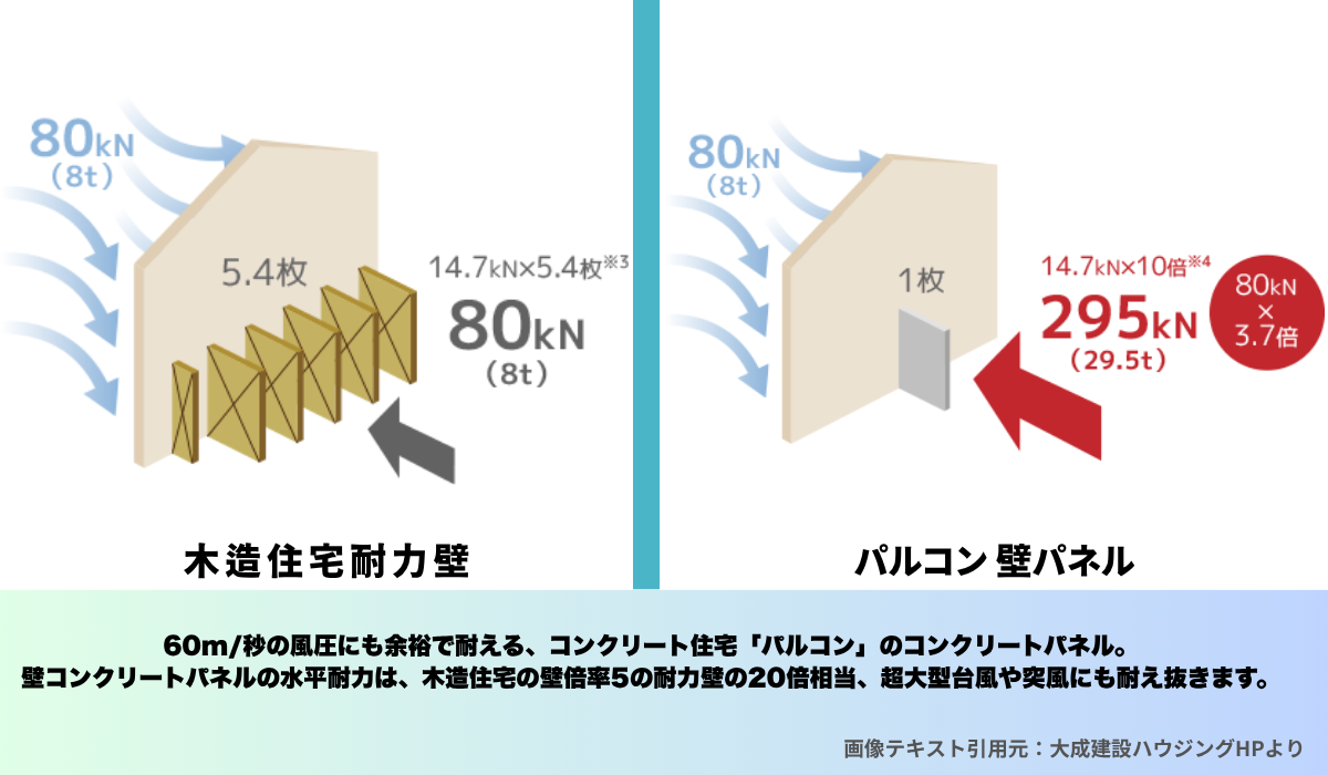 大成パルコン　コンクリート外壁　断熱ブロック　ハウスメーカー