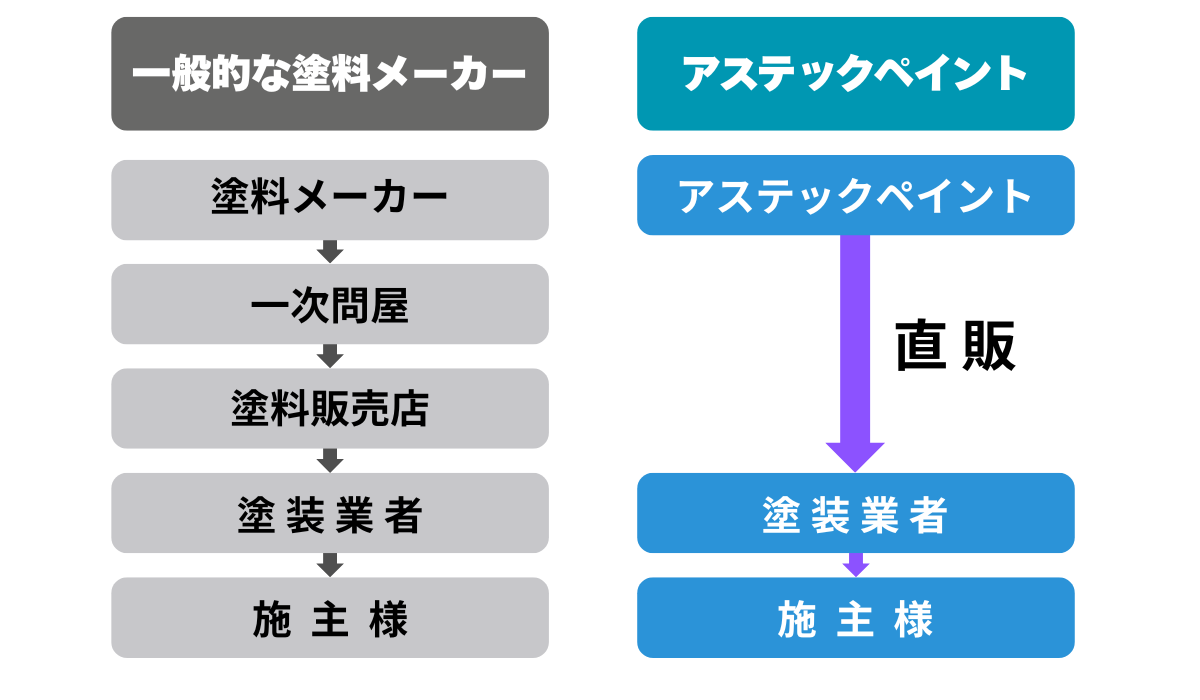 外装屋根塗装・金属屋根専門店シャイン アステックペイント　ヤバい