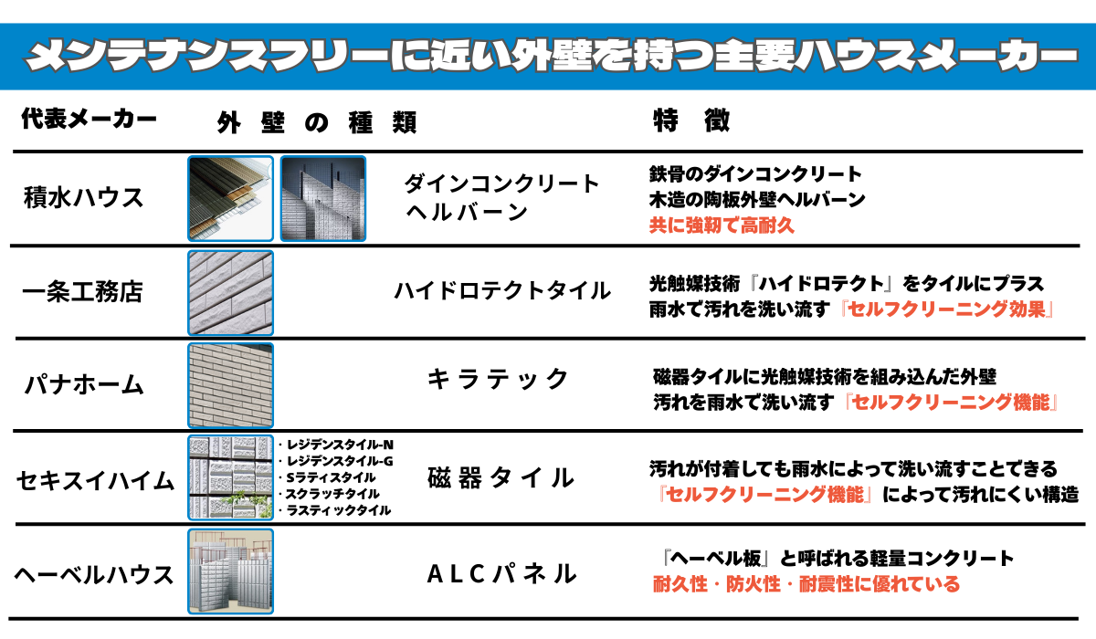柏市外壁屋根塗装のシャイン　柏市　外壁塗装　外壁屋根塗装　大手ハウスメーカー　ハウスメーカー　メンテナンスフリー　積水ハウス　積水ハウス外壁　セキスイハイム　ダイワハウス　一条工務店　ヘーベルハウス　ALCパネル　