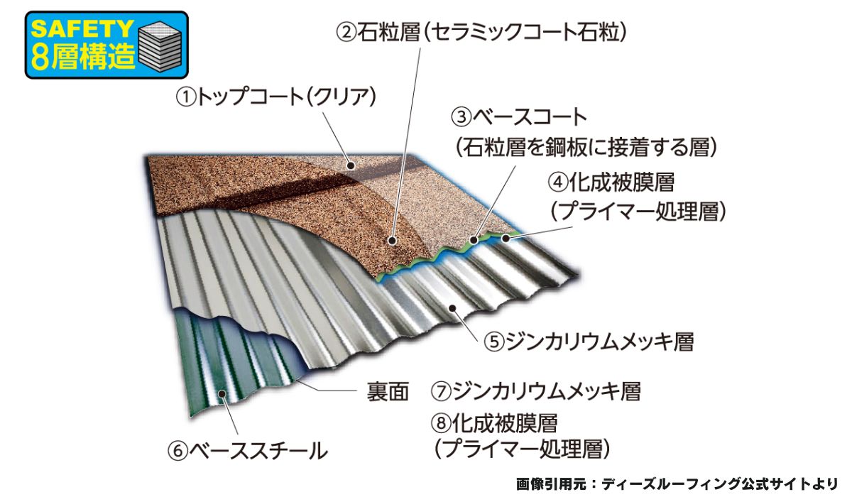 柏市　外壁屋根塗装専門店のシャイン　レジリエンスルーフ　認定施工店　8層構造からなるディーズルーフィング