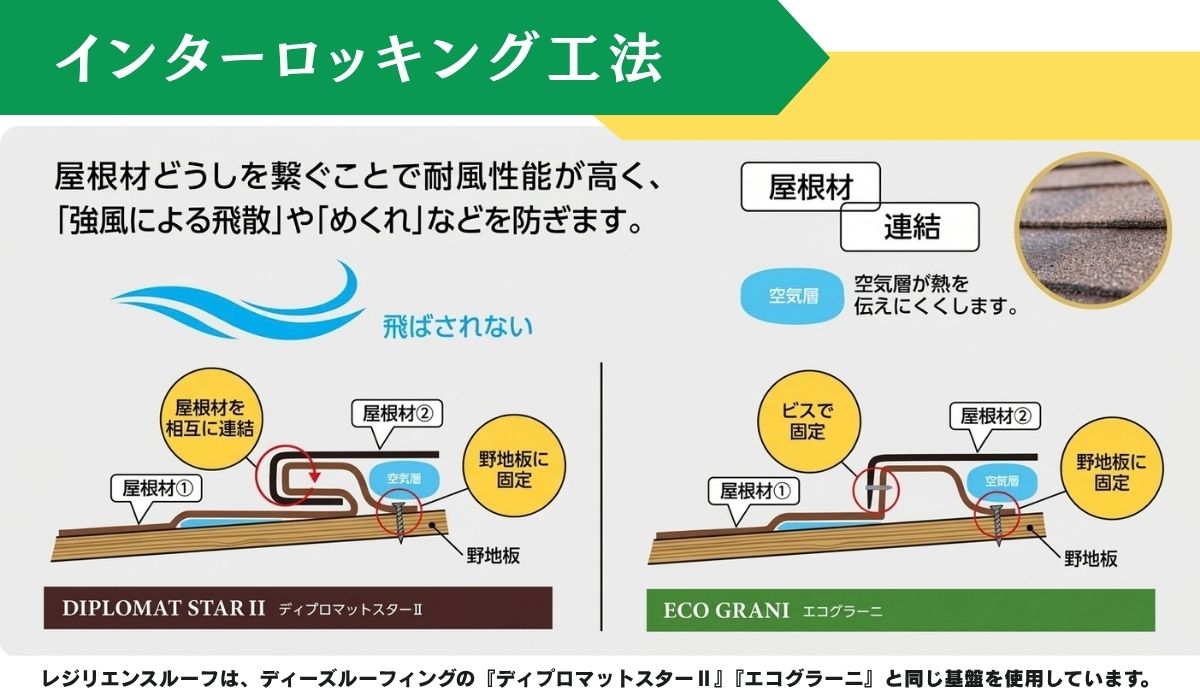 柏市　外壁屋根塗装専門店のシャイン　レジリエンスルーフ　認定施工店　インターロッキング工法