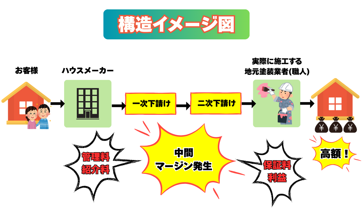 外装屋根塗装・金属屋根専門店シャイン