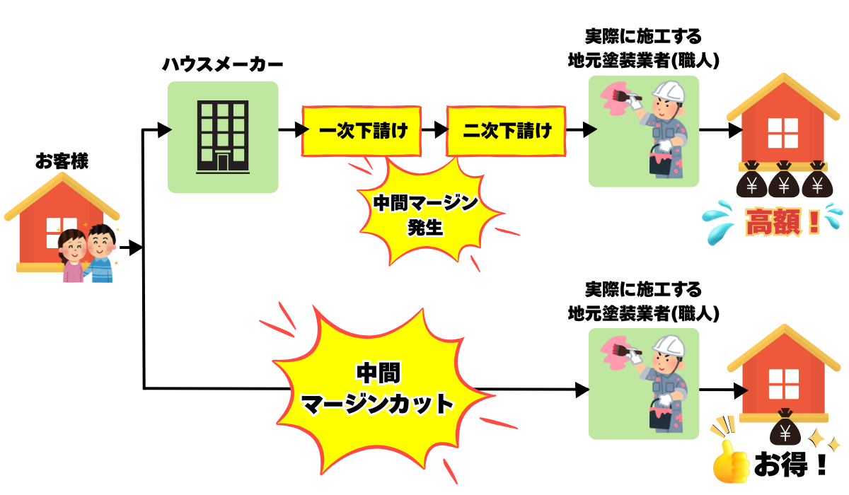 外装屋根塗装・金属屋根専門店シャイン